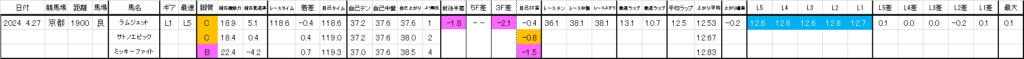 2025　ユニコーンＳ　過去ラップ一覧　詳細版